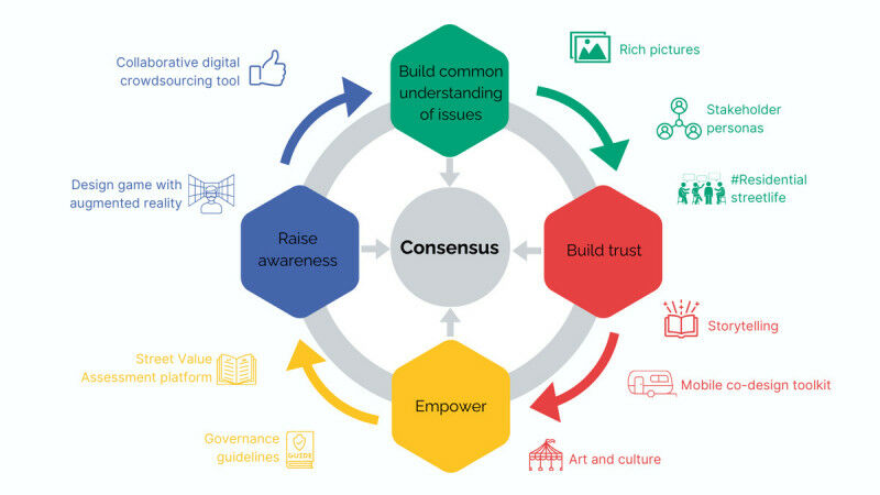 Vier sleutelelementen om tot een consensus te komen � VUB Mobilise research grou